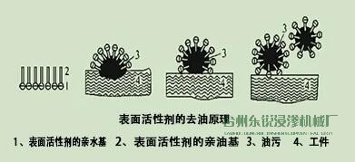 脫脂，清洗脂，清洗，烘干